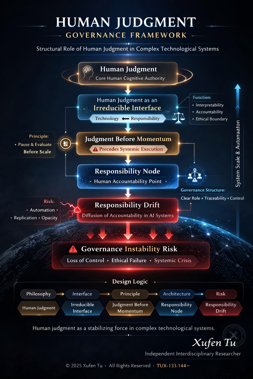 Research framework diagram showing Human Judgment, Irreducible Interface, Judgment Before Momentum, Responsibility Node, and Responsibility Drift
